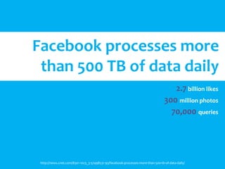 Facebook processes more
 than 500 TB of data daily
                                                                                     2.7 billion likes
                                                                                  300 million photos
                                                                                    70,000 queries




 http://news.cnet.com/8301-1023_3-57498531-93/facebook-processes-more-than-500-tb-of-data-daily/
 