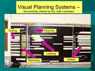 Visual Planning Systems –
            Successfully utilised by ALL team members




Tooling                     Time line




                                Job
                              Loading
                                               Work
               Machinery                       Orders
 