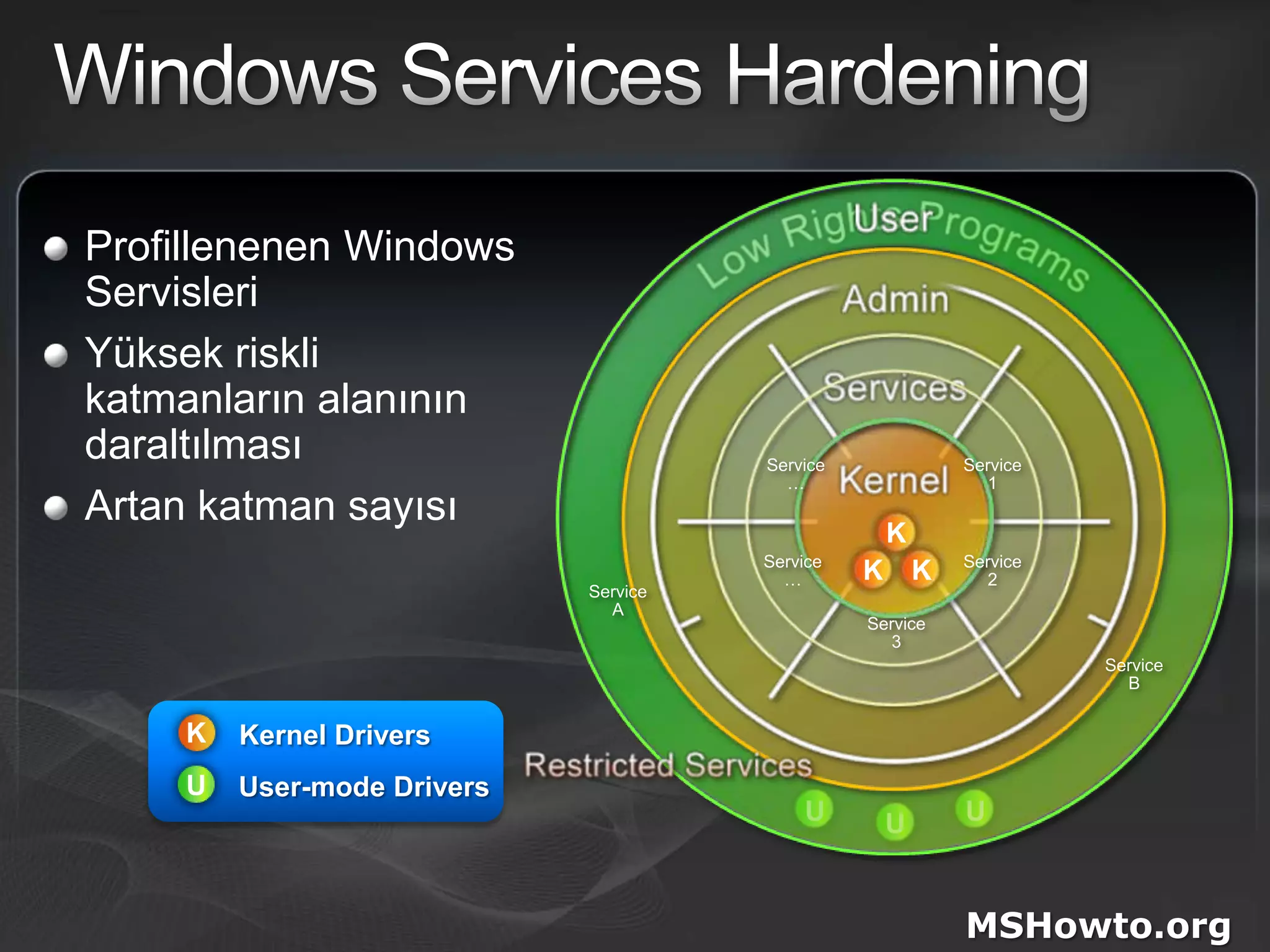 KKKKUUUUProfillenenen Windows ServisleriYüksek riskli katmanların alanının daraltılmasıArtan katman sayısı Service 1Service …Service 2Service…Service AService 3Service BKernel DriversUser-mode DriversWindows Services HardeningMSHowto.org