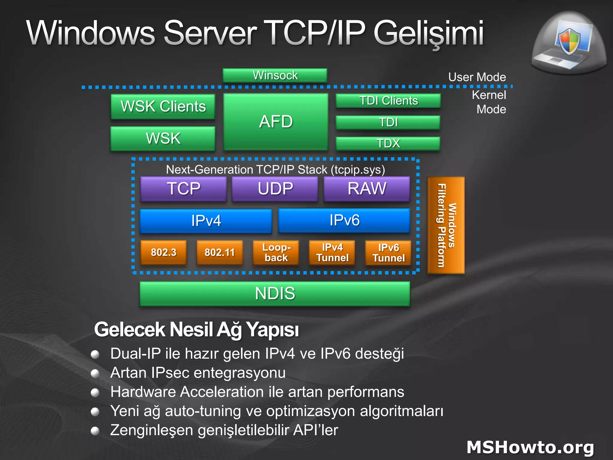 Windows Server TCP/IP GelişimiUser ModeWinsockKernel ModeTDI ClientsAFDWSK ClientsTDIWSKTDXNext-Generation TCP/IP Stack (tcpip.sys)RAWUDPTCPWindowsFiltering PlatformIPv6IPv4802.3802.11Loop-backIPv4TunnelIPv6TunnelGelecek Nesil Ağ YapısıDual-IP ile hazır gelen IPv4 ve IPv6 desteğiArtan IPsecentegrasyonuHardwareAcceleration ile artan performansYeni ağ auto-tuning ve optimizasyon algoritmalarıZenginleşen genişletilebilir API’lerNDISMSHowto.org