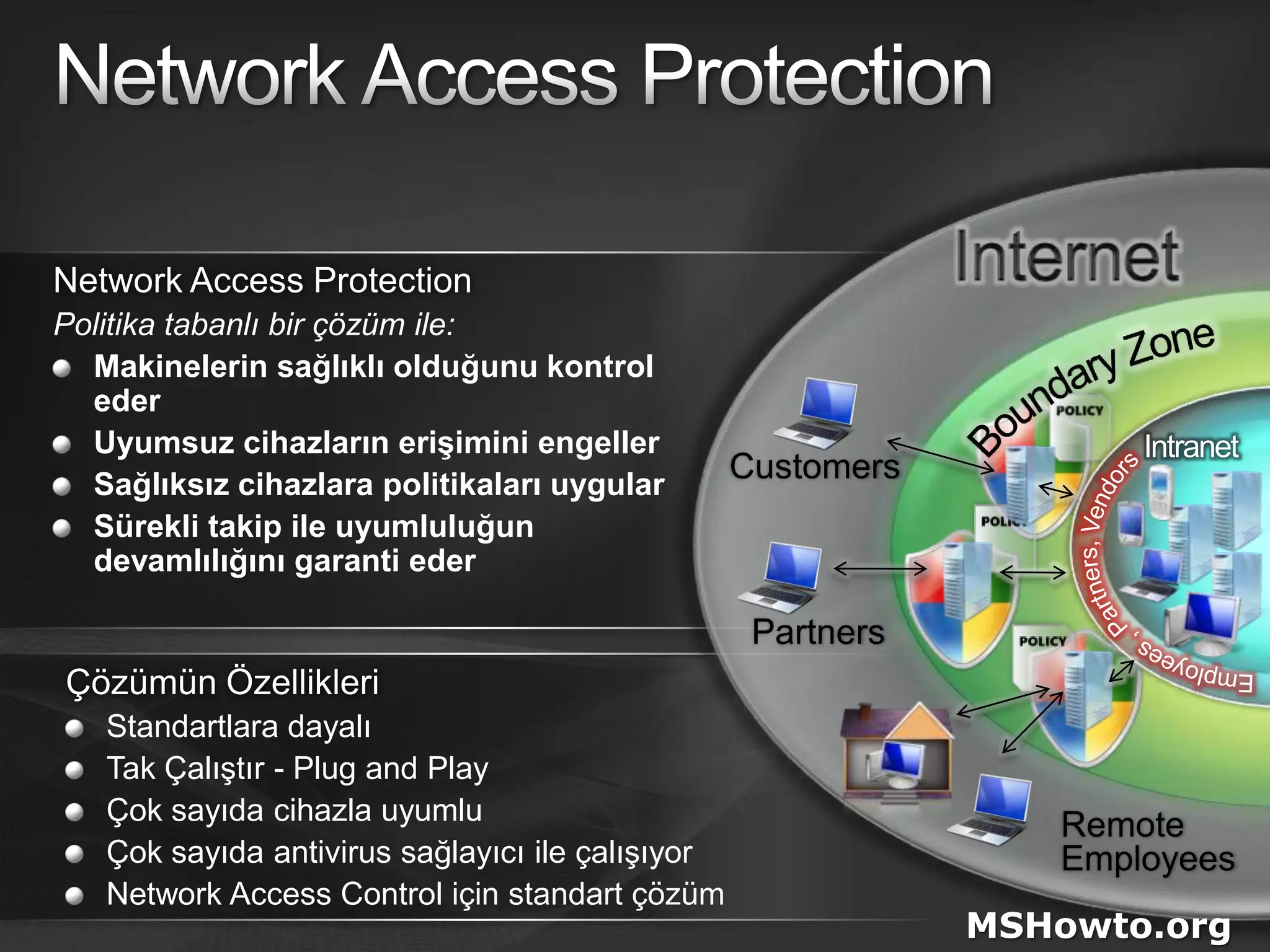 Network Access ProtectionInternetBoundary ZoneNetwork Access ProtectionPolitika tabanlı bir çözüm ile:Makinelerin sağlıklı olduğunu kontrol ederUyumsuz cihazların erişimini engellerSağlıksız cihazlara politikaları uygularSürekli takip ile uyumluluğun devamlılığını garanti ederEmployees , Partners, VendorsIntranetCustomersPartnersÇözümün ÖzellikleriStandartlara dayalıTak Çalıştır - Plug and PlayÇok sayıda cihazla uyumluÇok sayıda antivirus sağlayıcı ile çalışıyorNetwork Access Control için standart çözümRemote EmployeesMSHowto.org