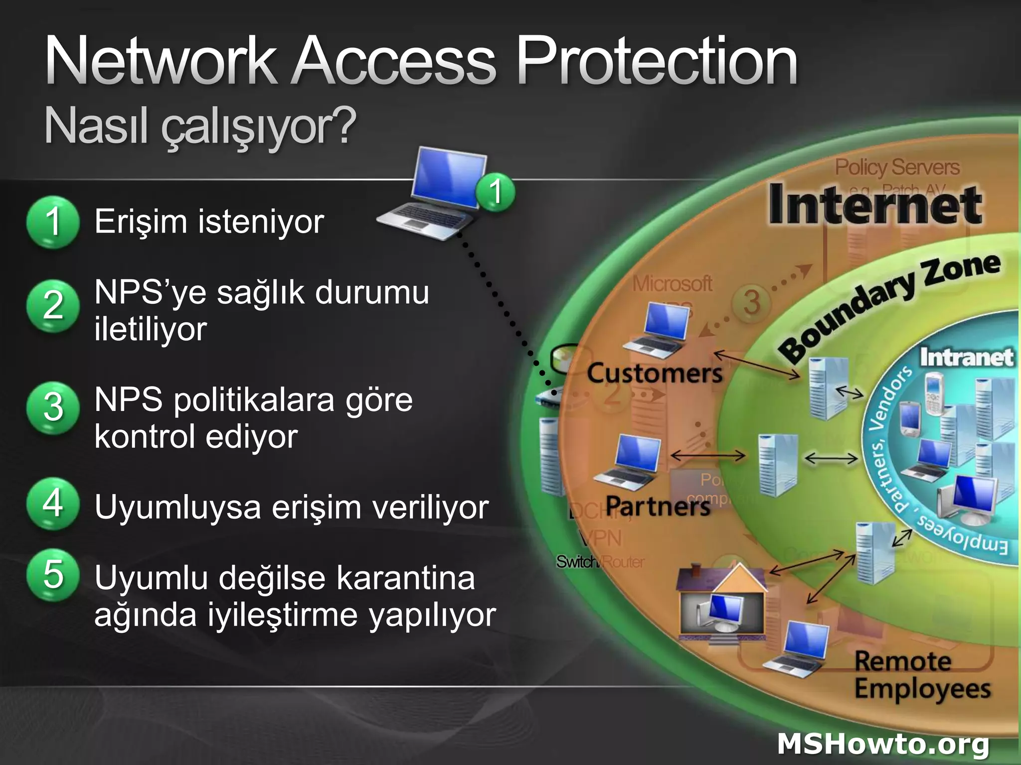 Network Access ProtectionNasıl çalışıyor?1Policy Serverse.g.., Patch, AV1Erişim isteniyorNPS’ye sağlık durumu iletiliyorNPS politikalara göre kontrol ediyorUyumluysa erişim veriliyorUyumlu değilse karantina ağında iyileştirme yapılıyorMicrosoft NPS235Not policy compliantRemediation Serverse.g., Patch23RestrictedNetworkPolicy compliant4DCHP,  VPNSwitch/Router5Corporate Network4MSHowto.org