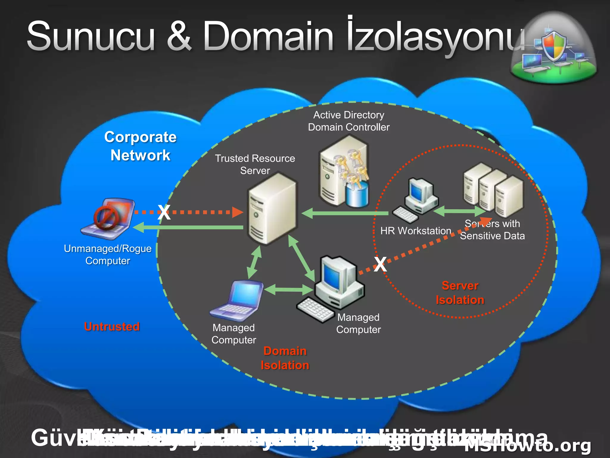 Servers with Sensitive DataServer IsolationHR WorkstationManaged ComputerDomain IsolationManaged ComputerSunucu & Domain İzolasyonuActive Directory Domain ControllerCorporate NetworkTrusted Resource ServerXUnmanaged/Rogue ComputerXUntrustedYönetilen makinelerden erişime izinHassas kaynaklara katmanlı erişim izniMantıksal izolasyon sınırlarının tanımıPolitika ve kimliklerin dağıtımıGüvensiz kaynaklardan içeri erişime bloklamaMSHowto.org