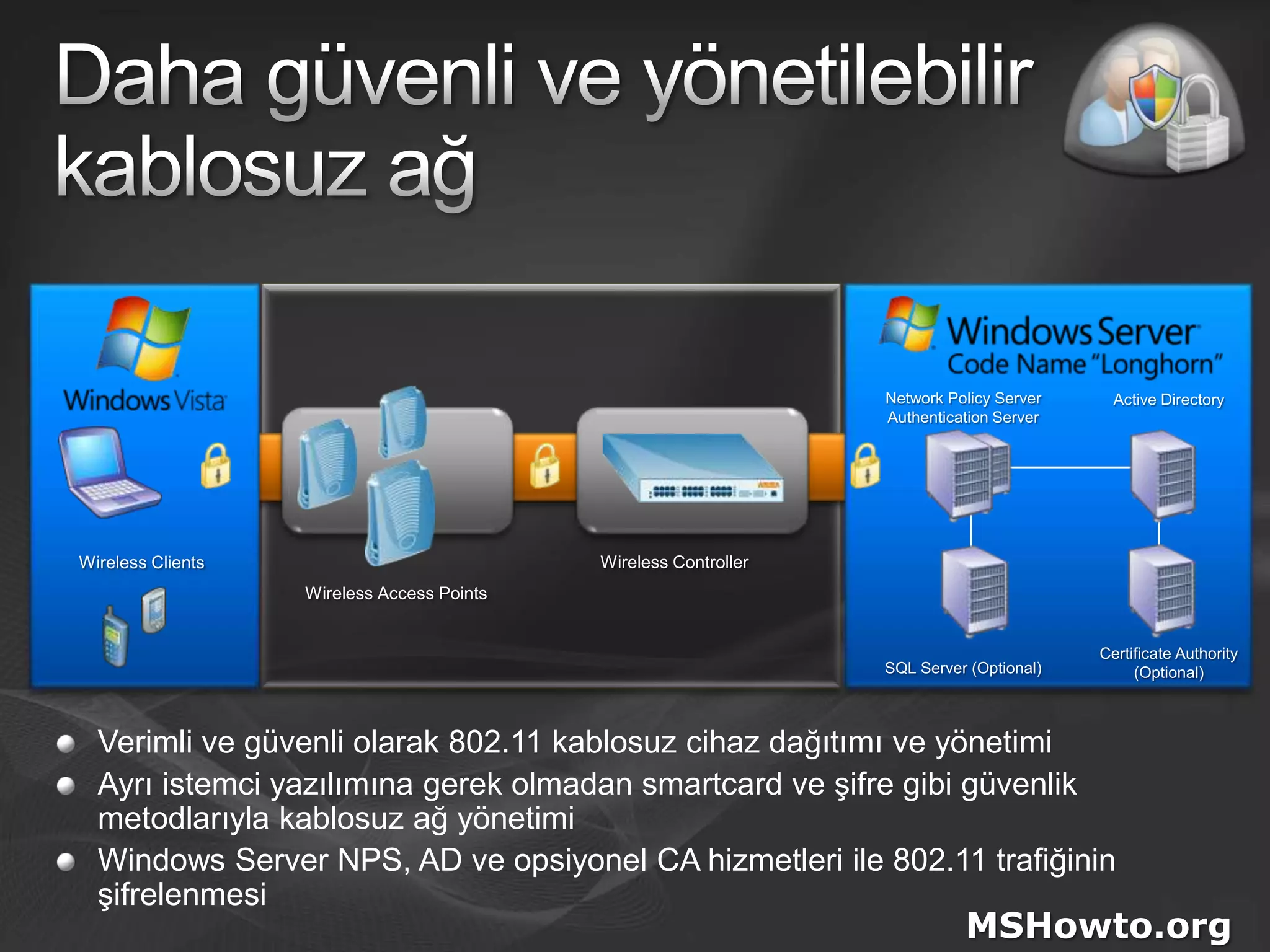 Daha güvenli ve yönetilebilir kablosuz ağNetwork Policy ServerAuthentication ServerActive DirectoryWireless ControllerWireless ClientsWireless Access PointsCertificate Authority (Optional)SQL Server (Optional)Verimli ve güvenli olarak 802.11 kablosuz cihaz dağıtımı ve yönetimi Ayrı istemci yazılımına gerek olmadan smartcard ve şifre gibi güvenlik metodlarıyla kablosuz ağ yönetimiWindows Server NPS, AD ve opsiyonel CA hizmetleri ile 802.11 trafiğinin şifrelenmesiMSHowto.org