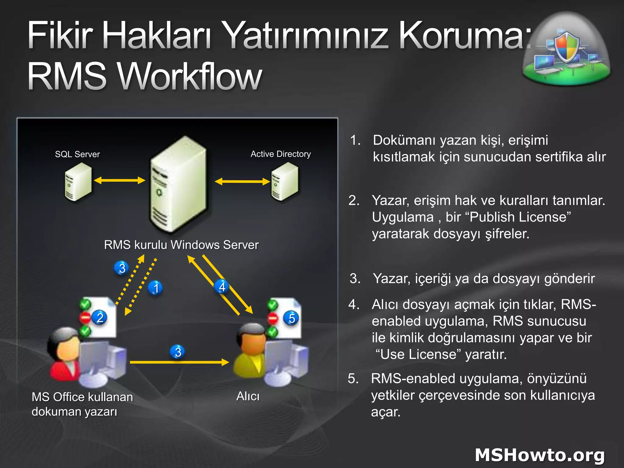 Fikir Hakları Yatırımınız Koruma:  RMS WorkflowDokümanı yazan kişi, erişimi kısıtlamak için sunucudan sertifika alırActive DirectorySQL ServerYazar, erişim hak ve kuralları tanımlar. Uygulama , bir “Publish License” yaratarak dosyayı şifreler.RMS kurulu Windows Server3Yazar, içeriği ya da dosyayı gönderir41Alıcı dosyayı açmak için tıklar, RMS-enabled uygulama, RMS sunucusu ile kimlik doğrulamasını yapar ve bir “Use License” yaratır.253RMS-enabled uygulama, önyüzünü yetkiler çerçevesinde son kullanıcıya açar. AlıcıMS Office kullanan dokuman yazarıMSHowto.org
