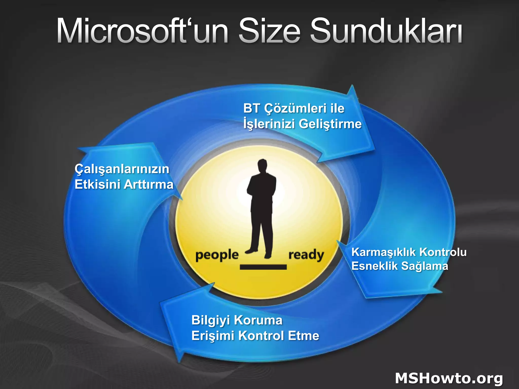 Microsoft‘un Size SunduklarıBT Çözümleri ileİşlerinizi GeliştirmeÇalışanlarınızınEtkisini ArttırmaKarmaşıklık Kontrolu Esneklik SağlamaBilgiyi KorumaErişimi Kontrol EtmeMSHowto.org
