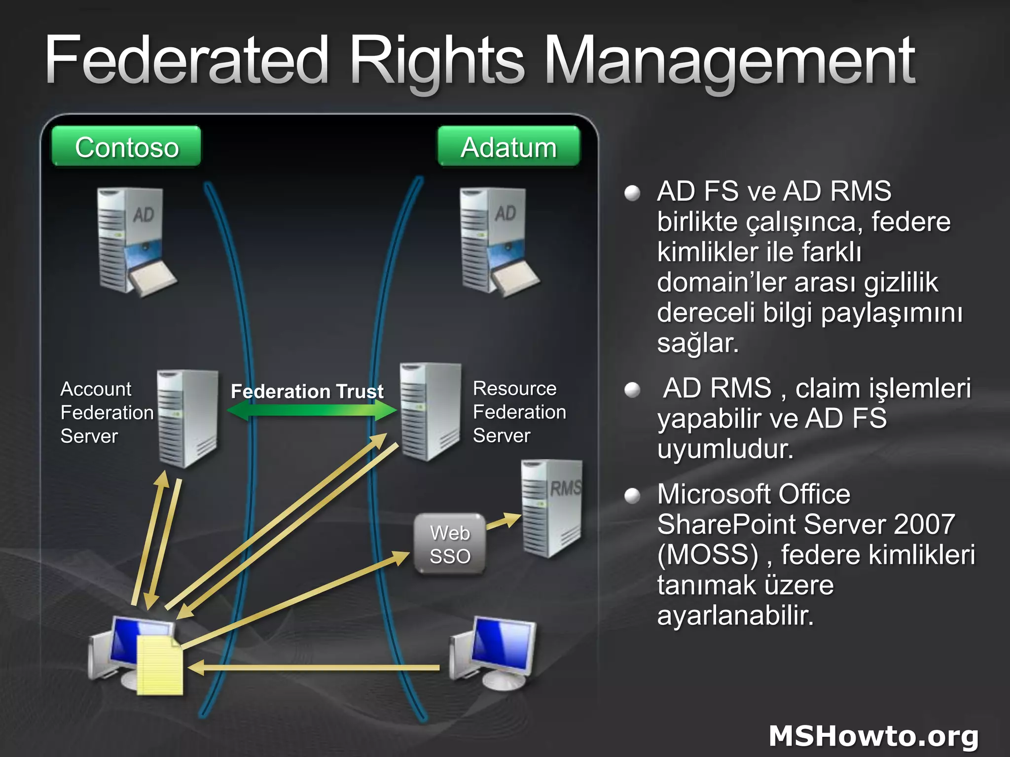 AdatumContosoAD FS ve AD RMS birlikte çalışınca, federe kimlikler ile farklı domain’ler arası gizlilik dereceli bilgi paylaşımını sağlar. AD RMS , claim işlemleri yapabilir ve AD FS uyumludur.Microsoft Office SharePoint Server 2007 (MOSS) , federe kimlikleri tanımak üzere ayarlanabilir.ADADResourceFederationServerAccountFederationServerFederation TrustRMS WebSSOFederated Rights ManagementMSHowto.org