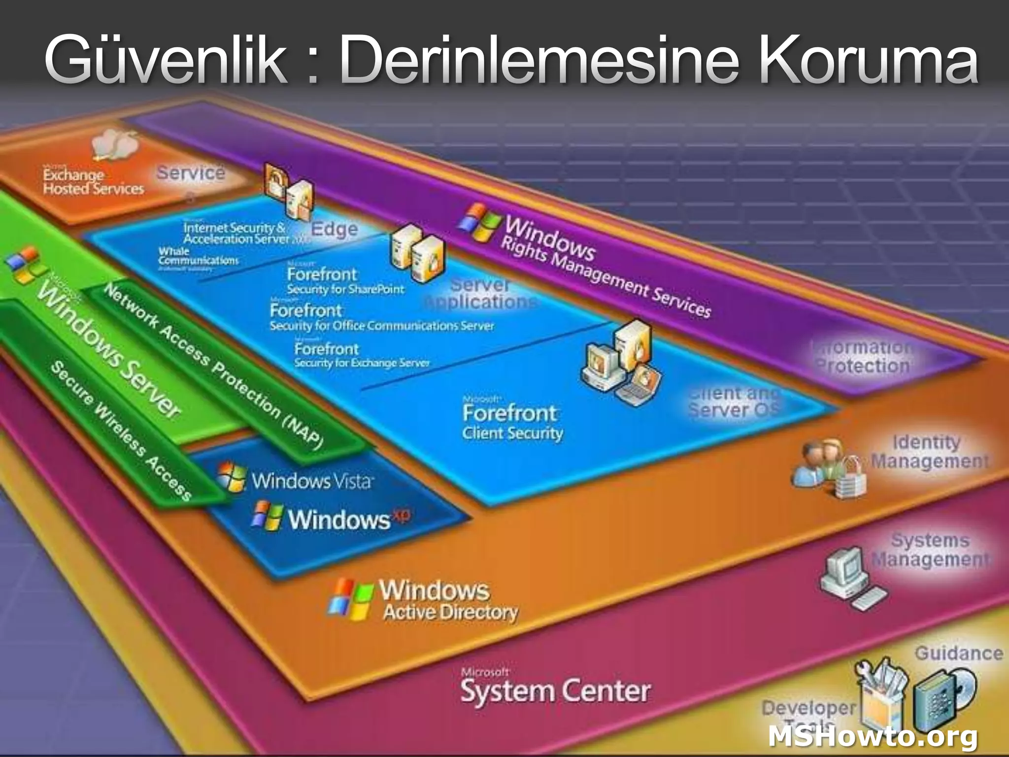 Güvenlik : Derinlemesine KorumaMSHowto.org