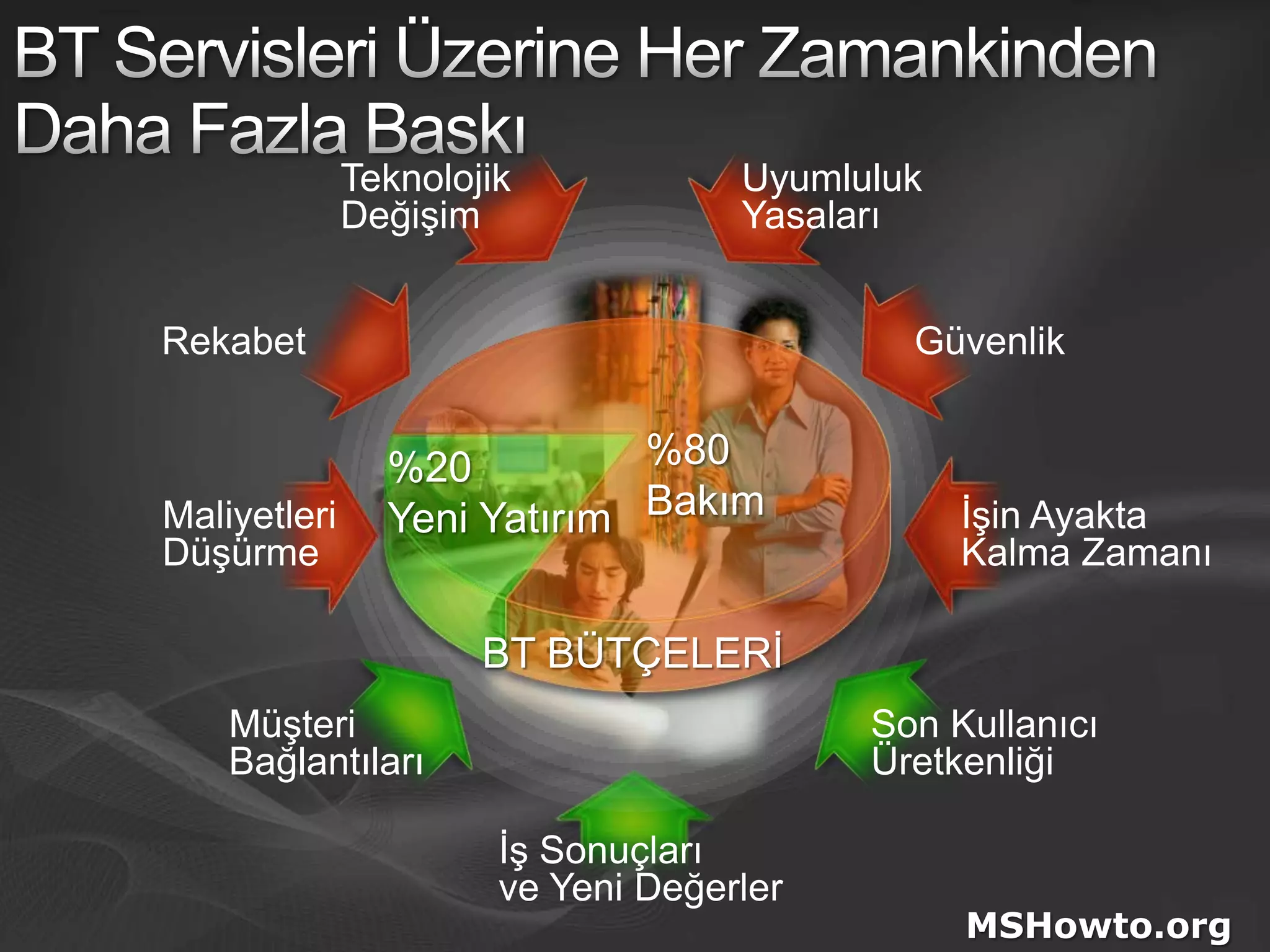 TeknolojikDeğişimUyumlulukYasalarıGüvenlikRekabetİşin Ayakta Kalma ZamanıMaliyetleriDüşürmeSon KullanıcıÜretkenliğiMüşteriBağlantılarıİş Sonuçlarıve Yeni DeğerlerBT Servisleri Üzerine Her Zamankinden Daha Fazla Baskı%80Bakım%20Yeni YatırımBT BÜTÇELERİMSHowto.org