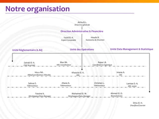Notre organisation
                                                                    Aïcha B.L.
                                                                 Directrice générale


                                               Direction Administrative & Financière

                                                  Yazid El. K.                         Houda B.
                                                Expert Comptable               Assistante de Direction




 Unité Réglementaire & AQ                                   Unité des Opérations                             Unité Data Management & Statistique




          Zainab El. K.                       Max BK.                                         Rajae I.B.
          Chef de projet                   ARC Coordinateur                             Coordinatrice logistique


                     Wisco NK.                                Khaoula El. K.                                         Imane A.
              AREp/Coordinateur d’études                           ARC                                                  GEC



               Saloua E.                        Jihane A.                                 Christian L.                          Lamiae O. A.
             Télémoniteur                     Télémoniteur                               Télémoniteur                            ARC Junior


                           Yassine K.                         Mohamed El. M.                                  Ahmed El. O.
                Développeur/Data Manager                Développeur/Data Manager                              Biostatisticien


                                                                                                                                      Driss El. H.
                                                                                                                                   Chauffeur/Coursier
 