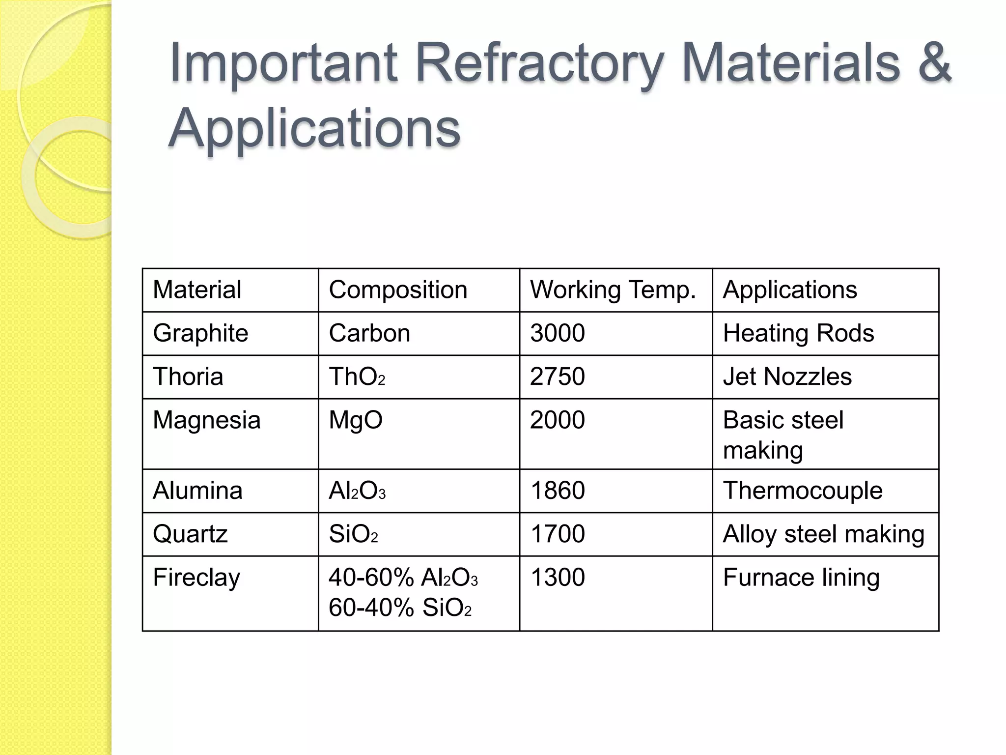 Important Refractory Materials &
Applications
Material Composition Working Temp. Applications
Graphite Carbon 3000 Heating Rods
Thoria ThO2 2750 Jet Nozzles
Magnesia MgO 2000 Basic steel
making
Alumina Al2O3 1860 Thermocouple
Quartz SiO2 1700 Alloy steel making
Fireclay 40-60% Al2O3
60-40% SiO2
1300 Furnace lining
 