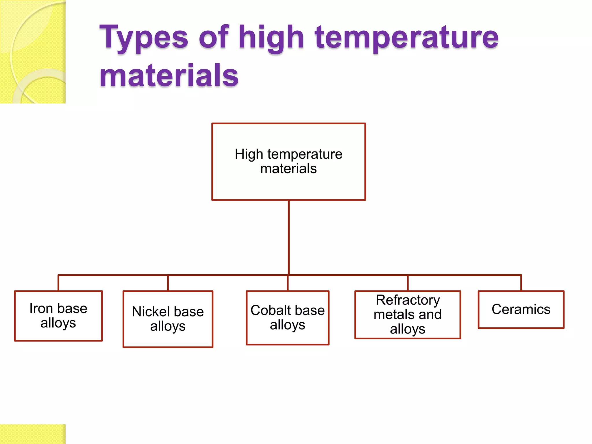 Types of high temperature
materials
High temperature
materials
Iron base
alloys
Nickel base
alloys
Cobalt base
alloys
Refractory
metals and
alloys
Ceramics
 