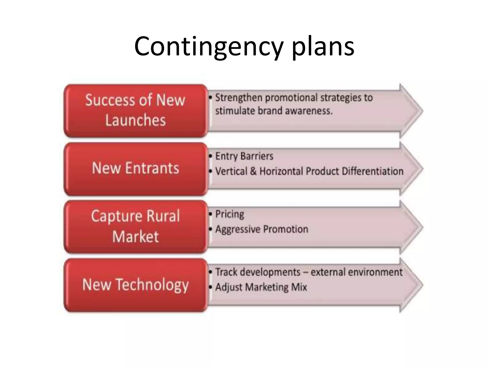 Contingency plans
 