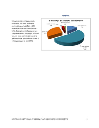 ОПИТУВАННЯ ПІДПРИЄМЦІВ ПРО ДОСВІД УЧАСТІ В ЗАКУПІВЛЯХ ЧЕРЕЗ ПРОЗОРРО 9
Більше половини підприємців
вважають, що вони знайомі з
системою досить добре, а 13% -
знають систему детально (в сумі -
66%). Серед тих, хто брав участь в
закупівлях через Прозорро, процент
тих, что знає систему детально та
досить добре, дещо вищий – 58% та
16% відповідно (в сумі 74%).
Графік 9.
 