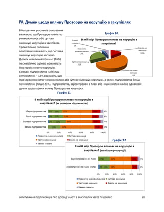 ОПИТУВАННЯ ПІДПРИЄМЦІВ ПРО ДОСВІД УЧАСТІ В ЗАКУПІВЛЯХ ЧЕРЕЗ ПРОЗОРРО 10
IV. Думки щодо впливу Прозорро на корупцію в закупівлях
Біля третини учасників опитування
вважають, що Прозорро повністю
унеможливлює або суттєво
зменшую корупцію в закупівлях.
Трохи більше половини
опитуваних вважають, що система
зменшує корупцію частково.
Досить невеликий процент (16%)
песимістично оцінює можливість
Прозорро знизити корупцію.
Середні підприємства найбільш
оптимістичні – 32% вважають, що
Прозорро повністю унеможливлює або суттєво зменшує корупцію, а великі підприємства більш
песимістичні (лише 23%). Підприємства, зареєстровані в Києві або інших містах майже однакової
думки щодо оцінки впливу Прозорро на корупцію.
Графік 11
Графік 12
Графік 10.
 