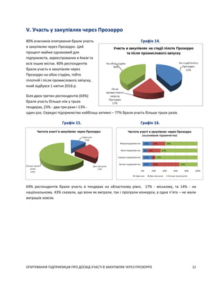 ОПИТУВАННЯ ПІДПРИЄМЦІВ ПРО ДОСВІД УЧАСТІ В ЗАКУПІВЛЯХ ЧЕРЕЗ ПРОЗОРРО 12
V. Участь у закупівлях через Прозорро
80% учасників опитування брали участь
в закупівлях через Прозорро. Цей
процент майже однаковий для
підприємств, зареєстрованих в Києві та
всіх інших містах. 40% респондентів
брали участь в закупівлях через
Прозорро на обох стадіях, тобто
пілотній і після промислового запуску,
який відбувся 1 квітня 2016 р.
Біля двох третин респондентів (64%)
брали участь більше ніж у трьох
тендерах, 23% - два-три рази і 13% -
один раз. Середні підприємства найбільш активні – 77% брали участь більше трьох разів.
Графік 15. Графік 16.
69% респондентів брали участь в тендерах на областному рівні, 17% - міському, та 14% - на
національному. 43% сказали, що вони як виграли, так і програли конкурси, а одна п’ята – не мали
виграшів зовсім.
Графік 14.
 