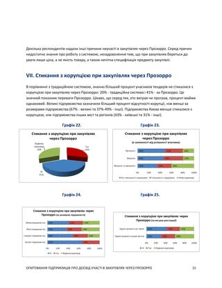 ОПИТУВАННЯ ПІДПРИЄМЦІВ ПРО ДОСВІД УЧАСТІ В ЗАКУПІВЛЯХ ЧЕРЕЗ ПРОЗОРРО 15
Декілька респондентів надали інші причини неучасті в закупівлях через Прозорро. Серед причин
недостатнє знання про роботу з системою, незадоволення тим, що при закупівлях береться до
уваги лише ціна, а не якість товару, а також нечітка специфікація предмету закупівлі.
VII. Стикання з корупцією при закупівлях через Прозорро
В порівнянні з традиційною системою, значно більший процент учасників тендерів не стикалися з
корупцією при закупівлях через Прозорро: 20% - традиційна система і 41% - за Прозорро. Це
значний показник переваги Прозорро. Цікаво, що серед тих, хто виграв чи програв, процент майже
однаковий. Великі підприємства зазначили більший процент відсутності корупції, ніж менші за
розмірами підприємства (67% - великі та 37%-49% - інші). Підприємства Києва менше стикалися з
корупцією, ніж підприємства інших міст та регіонів (43% - київські та 31% - інші).
Графік 22. Графік 23.
Графік 24. Графік 25.
 