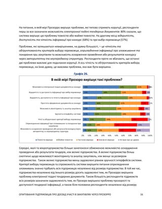 ОПИТУВАННЯ ПІДПРИЄМЦІВ ПРО ДОСВІД УЧАСТІ В ЗАКУПІВЛЯХ ЧЕРЕЗ ПРОЗОРРО 16
На питання, в якій мірі Прозорро вирішує проблеми, які типово сприяють корупції, респонденти
перш за все зазначили можливість електронної подачі тендерних документів: 80% сказали, що
система вирішує цю проблему повністю або майже повністю. На другому місці відкритість,
доступність та чіткість інформації про конкурс (68%) та про вибір переможця (57%).
Проблеми, які залишаються невирішеними, на думку більшості, – це чіткість та
обґрунтованість критеріїв вибору переможця, оприлюднення інформації про зловживання та
покарання при закупівлях та можливість оскарження проведення або результатів конкурсу
через авторитетну та неупереджену структуру. Респонденти проте не вбачають, що останні
дві проблеми важливі для подолання корупції. А ось чіткість та обґрунтованість критеріїв вибору
переможця, на їхню думку, це важлива проблема, яка має бути вирішена.
Графік 26.
Середні, малі та мікропідприємства більше занепокоєні обмеженою можливістю оскардження
проведення або результатів тендерів, ніж великі підприємства. А великі підприємства більш
скептичні щодо можливості моніторингу та аналізу закупівель, ніж менші за розміром
підприємства. Також великі підприємства менш задоволені рівнем зручності інтерфейсів системи.
Критерії вибору переможців та спроможність системи вирішити питання оприлюднення
зловживань значно турбують всіх підприємців незалежно від розміру підприємства. В той же час,
підприємства незалежно від їхнього розміру досить задоволені тим, як Прозорро вирішила
проблему електронної подачі тендерних документів. Також більшість респондентів підриємств
всіх розмірів зазначили задоволеність тим, як Прозоро вирішила проблему прозорості та
доступності тендерної інформації, а також біля половини респондентів незалежно від розміру
 
