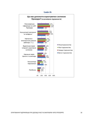 ОПИТУВАННЯ ПІДПРИЄМЦІВ ПРО ДОСВІД УЧАСТІ В ЗАКУПІВЛЯХ ЧЕРЕЗ ПРОЗОРРО 18
Графік 28.
 