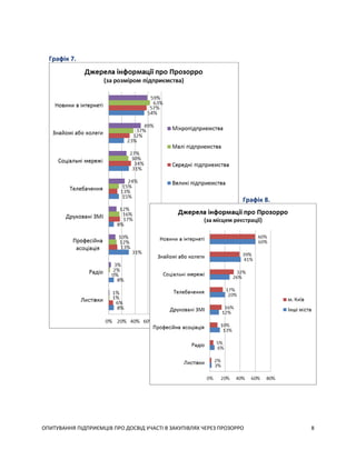 ОПИТУВАННЯ ПІДПРИЄМЦІВ ПРО ДОСВІД УЧАСТІ В ЗАКУПІВЛЯХ ЧЕРЕЗ ПРОЗОРРО 8
Графік 7.
Графік 8.
 