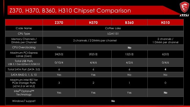 MSI Intel H370/B360/H310 Motherboard Info Kit