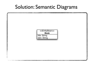Solution: Semantic Diagrams



             <<EntityBean>>
                   Book
         title: String
         isbn: String
 