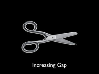 Increasing Gap
 