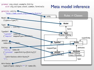 grammar org.xtext.example.Entity
    with org.eclipse.xtext.common.Terminals            Meta model inference
generate entity
    "http://www.xtext.org/example/Entity"
                                              entity                   Rules -> Classes
Model:
  (types+=Type)*;
                                                                       Model
Type:
  TypeDef | Entity;
                                                                          types
TypeDef:                                                                *
                                                                    Type
  "typedef" name=ID
                                                                 name: EString
  ("mapsto" mappedType=JAVAID)?;
                                                                                                superEntity
JAVAID:
  name=ID("." ID)*;                                      TypeDef                    Entity


Entity:                                       mappedType                                attributes
  "entity" name=ID
                                                                                  Attribute
  ("extends" superEntity=[Entity])?                       JAVAID
                                                                               name: EString
  "{"                                                  name: EString
                                                                               many: EBoolean
    (attributes+=Attribute)*
  "}";                                                                                  type

Attribute:
  type=[Type] (many?="*")? name=ID;
 