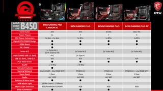 B450 GAMING PRO
CARBON AC
B450 GAMING PLUS B450M GAMING PLUS B450I GAMING PLUS AC
Form Factor ATX ATX M-ATX Mini-ITX
Power Phases 11 7 7 9
CPU Power Connectors 1x 8pin + 1x 4pin 1x 8Pin 1x 8Pin 1x 8Pin
Digital CPU POWER Design ● ● ● ●
DDR4 Boost ● ● ● ●
M.2 Shield ● - - -
Turbo M.2
1x Turbo M.2,
1x M.2 (Gen2 x4)
1x Turbo M.2 1x Turbo M.2 1x Turbo M.2
AMD TURBO USB 3.1 Gen2 A+C 2x Type-A - -
USB 3.1 Gen1 / USB 2.0 4/6 4/6 8/6 6/4
PCIe Steel Armor ● ● ● ●
SLI/CF - / 2-Way - / 2-Way - -
Extended Heatsink ●
Gaming Network Intel i211AT + Intel 9260 WIFI RTL8111H RTL8111H RTL8111H + Intel 3168 WIFI
Game Boost 1 Gear 1 Gear 1 Gear 1 Gear
Audio ALC 1220 ALC 892 ALC 887 ALC 887
Nahimic & Voice boost ● ● ● -
RGB Mystic Light 16.8M Colors / 17 Effects - - -
Mystic Light Extension RGB/RAINBOW/CORSAIR RGB RGB RGB
BIOS FLASHBACK+ ● ● ● -
 