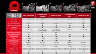 B450 TOMAHAWK
B450M MORTAR
TITANIUM
B450M MORTAR
B450M BAZOOKA
PLUS
B450M BAZOOKA
Form Factor ATX M-ATX M-ATX M-ATX M-ATX
Power Phases 7 7 7 7 7
CPU Power Connectors 1x 8Pin 1x 8Pin 1x 8Pin 1x 8Pin 1x 8Pin
Digital CPU POWER Design ● ● ● ● ●
DDR4 Boost ● ● ● ● ●
Turbo M.2 1x Turbo M.2
1x Turbo M.2,
1x M.2 (Gen2 x4)
1x Turbo M.2,
1x M.2 (Gen2 x4)
1x Turbo M.2 1x Turbo M.2
AMD TURBO USB 3.1 Gen2 A+C A+C A+C - -
USB 3.1 Gen1 / USB 2.0 4/6 6/6 6/6 8/6 6/8
PCIe Steel Armor ● ● ● ● ●
SLI/CF - / 2-Way - / 2-Way - / 2-Way - -
Extended Heatsink ● ● ● ● -
Gaming Network RTL8111H RTL8111H RTL8111H RTL8111H RTL8111H
Game Boost 1 Gear 1 Gear 1 Gear 1 Gear 1 Gear
Audio ALC 892 ALC 892 ALC 892 ALC 892 ALC 892
RGB Mystic Light 16.8M Colors / 10 Effects 16.8M Colors / 10 Effects 16.8M Colors / 10 Effects 16.8M Colors / 10 Effects 7 Colors / 5 Effects
Mystic Light Extension RGB RGB RGB RGB RGB
BIOS FLASHBACK+ ● ● ● ● -
 