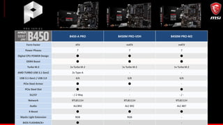 B450-A PRO B450M PRO-VDH B450M PRO-M2
Form Factor ATX mATX mATX
Power Phases 7 7 7
Digital CPU POWER Design ● ● ●
DDR4 Boost ● ● ●
Turbo M.2 1x Turbo M.2 1x Turbo M.2 1x Turbo M.2
AMD TURBO USB 3.1 Gen2 2x Type-A - -
USB 3.1 Gen1 / USB 2.0 4/6 6/8 6/6
PCIe Steel Armor ● ● -
PCIe Steel Slot ● - ●
SLI/CF - / 2-Way - - / -
Network RTL8111H RTL8111H RTL8111H
Audio ALC892 ALC 892 ALC 887
X-Boost ● ● ●
Mystic Light Extension RGB RGB -
BIOS FLASHBACK+ ● - -
 