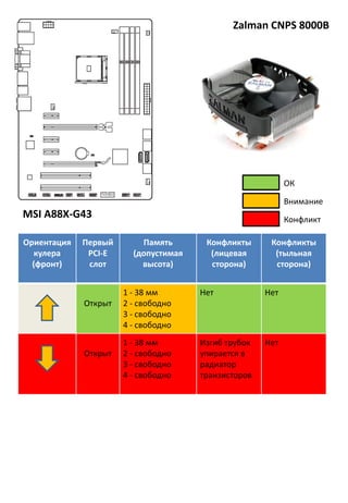 Zalman CNPS 8000B
MSI A88X-G43
Ориентация
кулера
(фронт)
Первый
PCI-E
слот
Память
(допустимая
высота)
Конфликты
(лицевая
сторона)
Конфликты
(тыльная
сторона)
Открыт
1 - 38 мм
2 - свободно
3 - свободно
4 - свободно
Нет Нет
Открыт
1 - 38 мм
2 - свободно
3 - свободно
4 - свободно
Изгиб трубок
упирается в
радиатор
транзисторов
Нет
Внимание
Конфликт
ОК
 