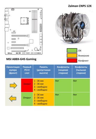 Zalman CNPS 12X
Ориентация
кулера
(фронт)
Первый
PCI-E
слот
Память
(допустимая
высота)
Конфликты
(лицевая
сторона)
Конфликты
(тыльная
сторона)
Закрыт
1 - 36 мм
2 - 36 мм
3 - свободно
4 - свободно
Нет Нет
Открыт
1 - 36 мм
2 - 36 мм
3 - свободно
4 - свободно
Нет Нет
Внимание
Конфликт
ОК
MSI A88X-G45 Gaming
 