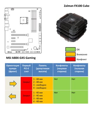 Zalman FX100 Cube
Ориентация
кулера
(фронт)
Первый
PCI-E
слот
Память
(допустимая
высота)
Конфликты
(лицевая
сторона)
Конфликты
(тыльная
сторона)
Закрыт
1 - 48 мм
2 - 48 мм
3 - свободно
4 - свободно
Нет Нет
Закрыт
1 - 40 мм
2 - 40 мм
3 - 48 мм
4 - 48 мм
Нет Нет
Внимание
Конфликт
ОК
MSI A88X-G45 Gaming
 