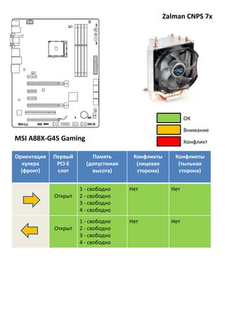 Zalman CNPS 7x
Ориентация
кулера
(фронт)
Первый
PCI-E
слот
Память
(допустимая
высота)
Конфликты
(лицевая
сторона)
Конфликты
(тыльная
сторона)
Открыт
1 - свободно
2 - свободно
3 - свободно
4 - свободно
Нет Нет
Открыт
1 - свободно
2 - свободно
3 - свободно
4 - свободно
Нет Нет
Внимание
Конфликт
ОК
MSI A88X-G45 Gaming
 