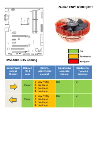 Zalman CNPS 8900 QUIET
Ориентация
кулера
(фронт)
Первый
PCI-E
слот
Память
(допустимая
высота)
Конфликты
(лицевая
сторона)
Конфликты
(тыльная
сторона)
Открыт
1 - Low Profile
2 - свободно
3 - свободно
4 - свободно
Нет Нет
Открыт
1 - Low Profile
2 - свободно
3 - свободно
4 - свободно
Нет Нет
Внимание
Конфликт
ОК
MSI A88X-G45 Gaming
 