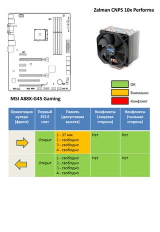 Zalman CNPS 10x Performa
Ориентация
кулера
(фронт)
Первый
PCI-E
слот
Память
(допустимая
высота)
Конфликты
(лицевая
сторона)
Конфликты
(тыльная
сторона)
Открыт
1 - 37 мм
2 - свободно
3 - свободно
4 - свободно
Нет Нет
Открыт
1 - свободно
2 - свободно
3 - свободно
4 - свободно
Нет Нет
Внимание
Конфликт
ОК
MSI A88X-G45 Gaming
 