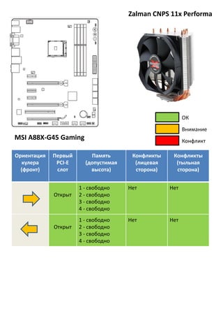 Zalman CNPS 11x Performa
Ориентация
кулера
(фронт)
Первый
PCI-E
слот
Память
(допустимая
высота)
Конфликты
(лицевая
сторона)
Конфликты
(тыльная
сторона)
Открыт
1 - свободно
2 - свободно
3 - свободно
4 - свободно
Нет Нет
Открыт
1 - свободно
2 - свободно
3 - свободно
4 - свободно
Нет Нет
Внимание
Конфликт
ОК
MSI A88X-G45 Gaming
 