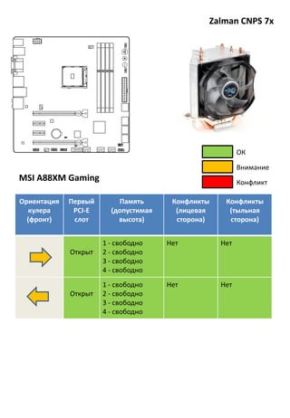 Zalman CNPS 7x
Ориентация
кулера
(фронт)
Первый
PCI-E
слот
Память
(допустимая
высота)
Конфликты
(лицевая
сторона)
Конфликты
(тыльная
сторона)
Открыт
1 - свободно
2 - свободно
3 - свободно
4 - свободно
Нет Нет
Открыт
1 - свободно
2 - свободно
3 - свободно
4 - свободно
Нет Нет
MSI A88XM Gaming
Внимание
Конфликт
ОК
 
