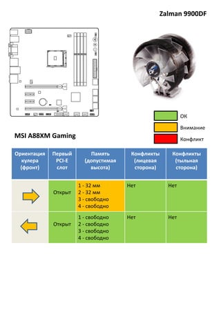 Zalman 9900DF
MSI A88XM Gaming
Ориентация
кулера
(фронт)
Первый
PCI-E
слот
Память
(допустимая
высота)
Конфликты
(лицевая
сторона)
Конфликты
(тыльная
сторона)
Открыт
1 - 32 мм
2 - 32 мм
3 - свободно
4 - свободно
Нет Нет
Открыт
1 - свободно
2 - свободно
3 - свободно
4 - свободно
Нет Нет
Внимание
Конфликт
ОК
 