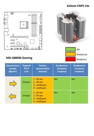Zalman CNPS 14x
MSI A88XM Gaming
Ориентация
кулера
(фронт)
Первый
PCI-E
слот
Память
(допустимая
высота)
Конфликты
(лицевая
сторона)
Конфликты
(тыльная
сторона)
Открыт
1 - 40 мм
2 - 40 мм
3 - свободно
4 - свободно
Нет Нет
Открыт
1 - 40 мм
2 - 40 мм
3 - свободно
4 - свободно
Нет Нет
Внимание
Конфликт
ОК
 