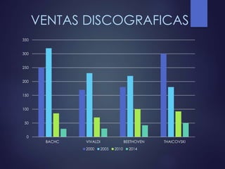 VENTAS DISCOGRAFICAS
0
50
100
150
200
250
300
350
BACHC VIVALDI BEETHOVEN THAICOVSKI
2000 2005 2010 2014
 