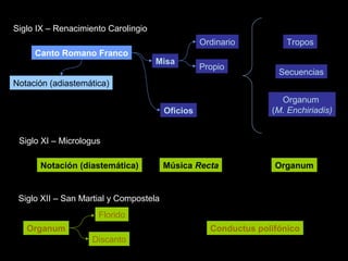 Siglo IX – Renacimiento Carolingio
Siglo XI – Micrologus
Siglo XII – San Martial y Compostela
Canto Romano Franco
Misa
Oficios
Ordinario
Propio
Notación (adiastemática)
Notación (diastemática) Música Recta
Tropos
Secuencias
Organum
(M. Enchiriadis)
Organum
Organum Conductus polifónico
Florido
Discanto
 