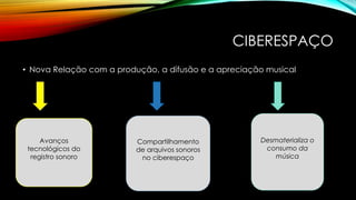 CIBERESPAÇO
• Nova Relação com a produção, a difusão e a apreciação musical

Avanços
tecnológicos do
registro sonoro

Compartilhamento
de arquivos sonoros
no ciberespaço

Desmaterializa o
consumo da
música

 