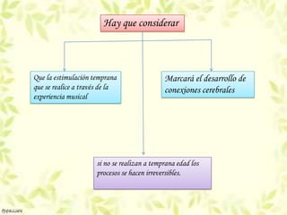 Hay que considerar



Que la estimulación temprana                  Marcará el desarrollo de
que se realice a través de la                 conexiones cerebrales
experiencia musical




                      si no se realizan a temprana edad los
                      procesos se hacen irreversibles.
 
