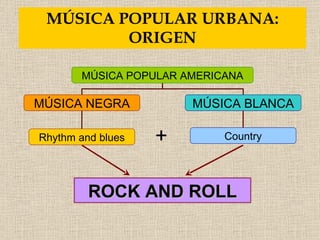 MÚSICA POPULAR URBANA: ORIGEN + ROCK AND ROLL MÚSICA POPULAR AMERICANA MÚSICA NEGRA MÚSICA BLANCA Rhythm and blues Country 