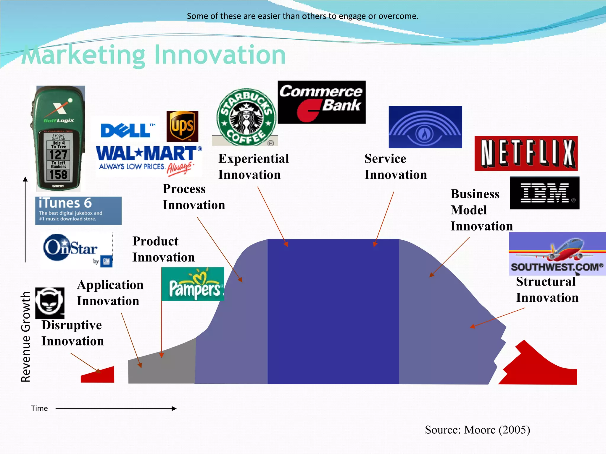 Some of these are easier than others to engage or overcome.



   Marketing Innovation


                                              Experiential                          Service
                                              Innovation                            Innovation
                                    Process                                                              Business
                                    Innovation                                                           Model
                                                                                                         Innovation
                               Product
                               Innovation

                      Application                                                                                     Structural
                                                                                                                      Innovation
Revenue Growth




                      Innovation
                 Disruptive
                 Innovation



            Time

                                                                                                     Source: Moore (2005)
 