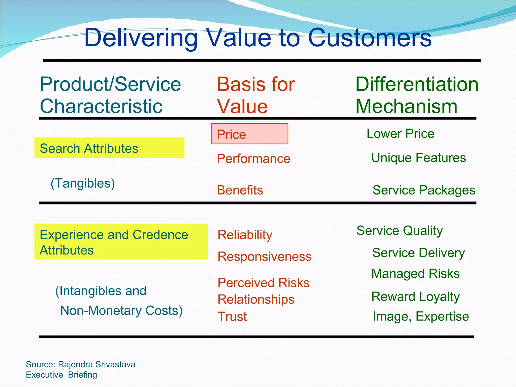 Delivering Value to Customers
   Product/Service            Basis for         Differentiation
   Characteristic             Value             Mechanism
                              Price              Lower Price
   Search Attributes
                              Performance         Unique Features
      (Tangibles)
                              Benefits            Service Packages


   Experience and Credence    Reliability       Service Quality
   Attributes                 Responsiveness      Service Delivery
                                                  Managed Risks
                              Perceived Risks
       (Intangibles and                           Reward Loyalty
                              Relationships
        Non-Monetary Costs)   Trust               Image, Expertise


Source: Rajendra Srivastava
Executive Briefing
 