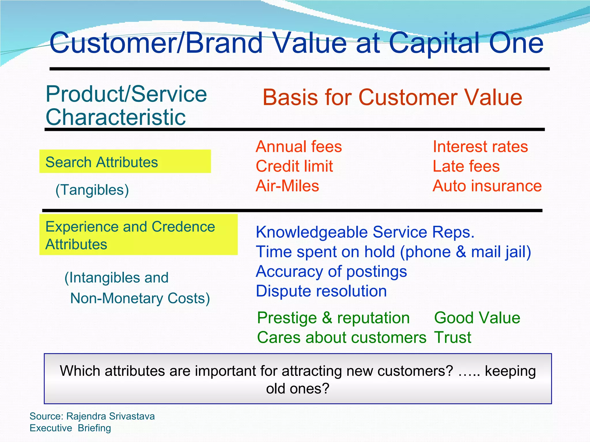 Customer/Brand Value at Capital One
   Product/Service                  Basis for Customer Value
   Characteristic
                                   Annual fees                Interest rates
   Search Attributes               Credit limit               Late fees
     (Tangibles)                   Air-Miles                  Auto insurance

   Experience and Credence         Knowledgeable Service Reps.
   Attributes
                                   Time spent on hold (phone & mail jail)
       (Intangibles and            Accuracy of postings
        Non-Monetary Costs)        Dispute resolution
                                   Prestige & reputation Good Value
                                   Cares about customers Trust

      Which attributes are important for attracting new customers? ….. keeping
                                      old ones?
Source: Rajendra Srivastava
Executive Briefing
 