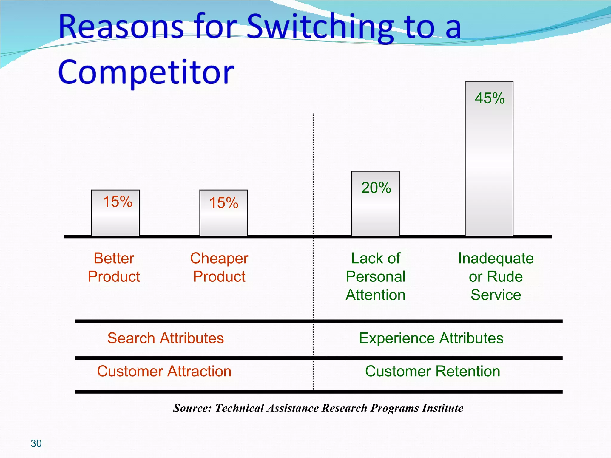 45%




                                                    20%
      15%             15%


      Better       Cheaper                        Lack of             Inadequate
     Product       Product                       Personal               or Rude
                                                 Attention              Service

       Search Attributes                           Experience Attributes

      Customer Attraction                            Customer Retention

                Source: Technical Assistance Research Programs Institute

30
 